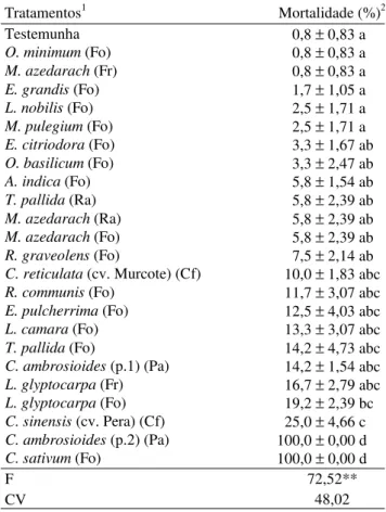 Tabela 3. Mortalidade de adultos (quinto dia) e oviposição de A. obtectus em grãos de feijão tratados com pós de espécies vegetais