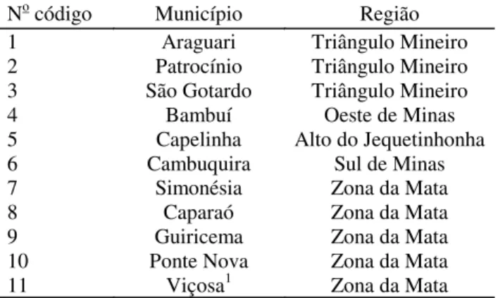 Tabela 1. Localidades de coleta das populações de L.