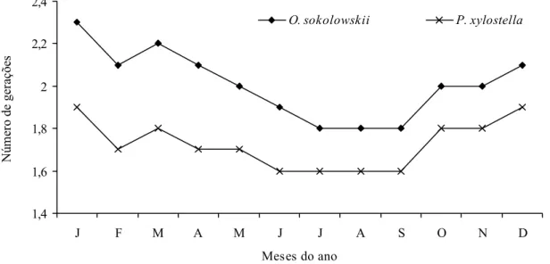 Figura 1. Estimativa do número médio mensal de gerações de O. sokolowskii para micro-regiões produtoras de crucíferas em Pernambuco