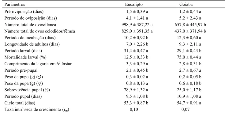 Tabela 1. Parâmetros biológicos de T. arnobia criada em dois hospedeiros: E. cloesiana e P
