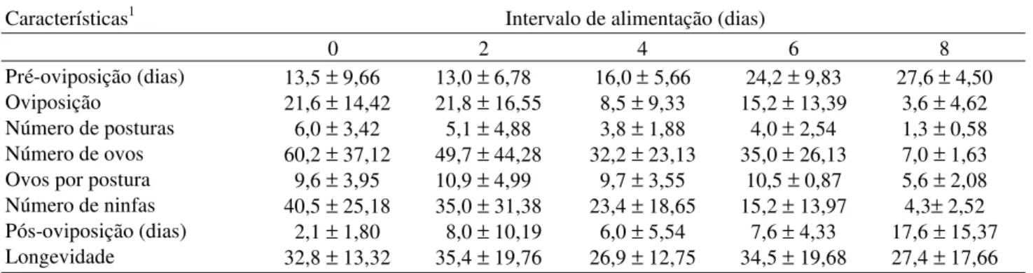 Tabela 1. Parâmetros reprodutivos e longevidade ( X ± DP ) de S. cincticeps alimentado com pupas de T