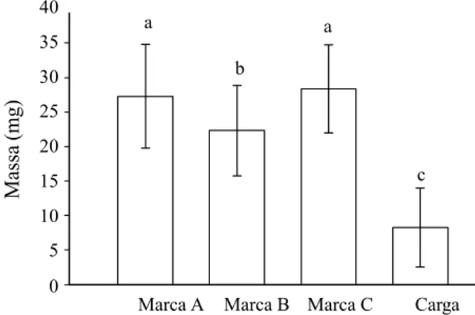 Figura 1. Valores médios da massa (mg) dos grânulos das três marcas comerciais de iscas granuladas (n = 100) e da massa fresca da carga transportada pelas operárias forrageadoras de A