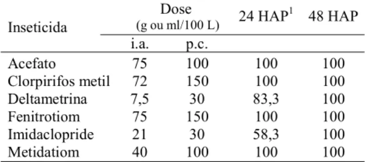 Tabela 1. Mortalidade (%) de adultos de H. olivae após a aplicação de inseticidas em laboratório