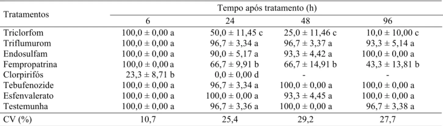 Tabela 3. Sobrevivência (%) de larvas de 2 o  ínstar de C. externa (média ± EP), que tiveram contato com algodoeiros pulverizados com inseticidas.