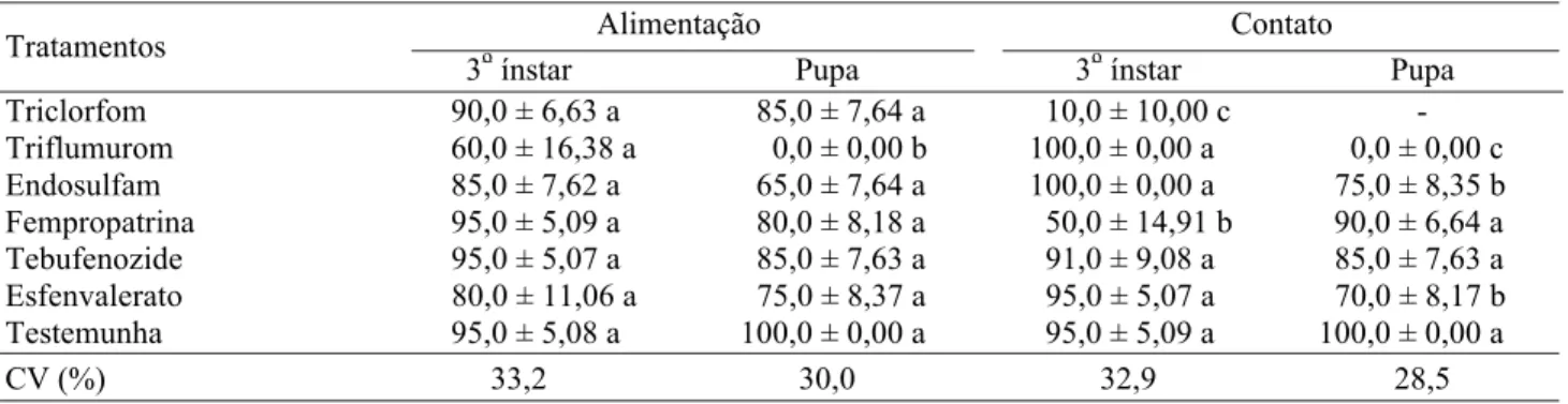 Tabela 4. Sobrevivência (%) de larvas de 3 o  ínstar e pupas de C. externa (média ± EP), provenientes de larvas de 2 o  ínstar alimentadas com ovos de A