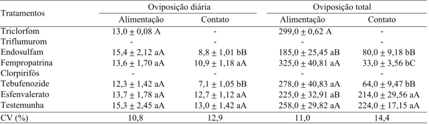 Tabela 6. Viabilidade (%) e infertilidade (%) de ovos/fêmea de C. externa (média ± EP), proveniente de larvas de 2 o  ínstar alimentadas com ovos de A