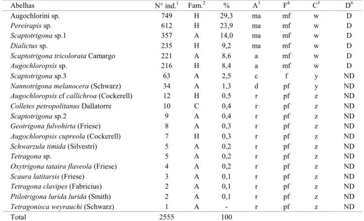 Tabela 1. Abelhas coletadas de julho de 1999 a junho de 2000 em inflorescências de P. hispidinervum e suas respectivas classes de abundância (A), freqüência (F), constância (C) e dominância (D) em Rio Branco, AC.