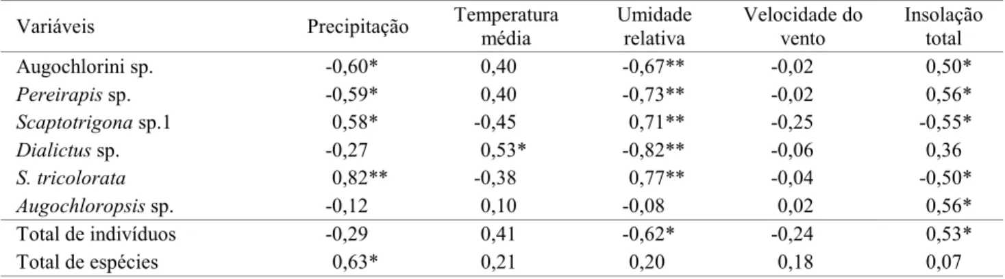 Tabela 4. Correlação entre variáveis climáticas, espécies dominantes e total de abelhas coletadas visitantes de inflorescências de P