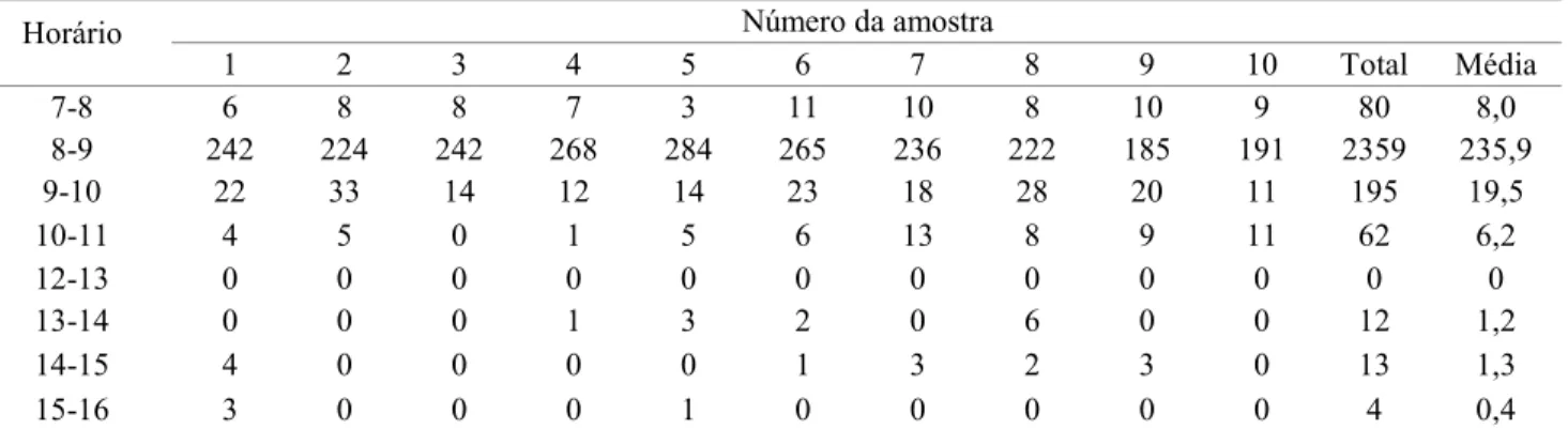 Tabela 5. Número de abelhas presentes em inflorescências de P. hispidinervum em diferentes horários durante o dia em Rio Branco, AC.