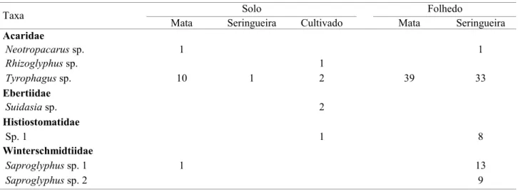 Tabela 2. Totais das espécies de ácaros edáficos da subordem Acaridida encontrados em três ambientes e dois substratos, no Campus “Luiz de Queiroz”, Piracicaba, estado de São Paulo, 1998/1999.