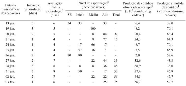 Tabela 1. Esporulação de N. rileyi em cadáveres de A.gemmatalis, infectados em laboratório e transferidos para campo de soja no Distrito Federal, em janeiro e fevereiro de 1999/2000.