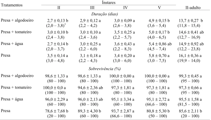 Tabela 1. Duração e sobrevivência média (± DP) dos  ínstares e da fase de ninfa de P. nigrispinus alimentado com pupas de T