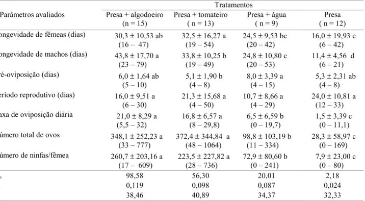 Tabela 4. Parâmetros avaliados para fêmeas de  P. nigrispinus alimentadas com pupas de T