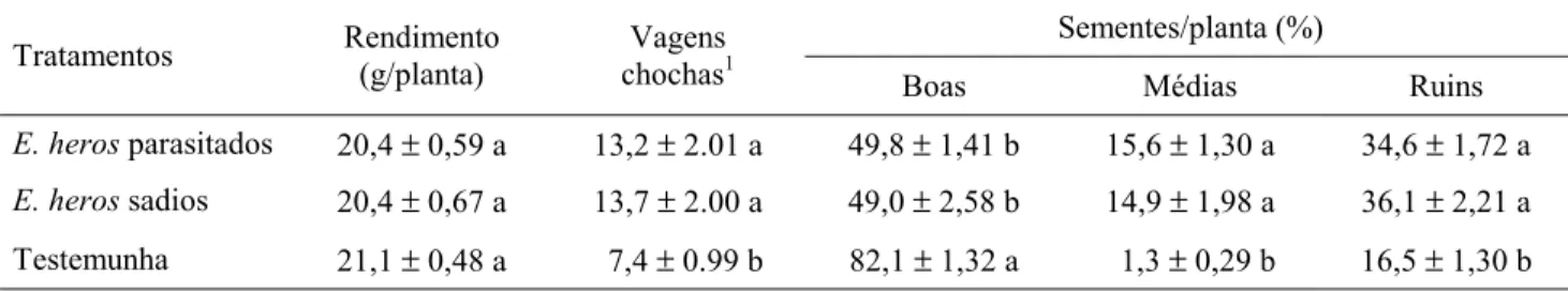 Tabela 2. Análise qualitativa de sementes de soja (cultivar BR-37) de plantas infestadas em casa-de-vegetação, com percevejos E