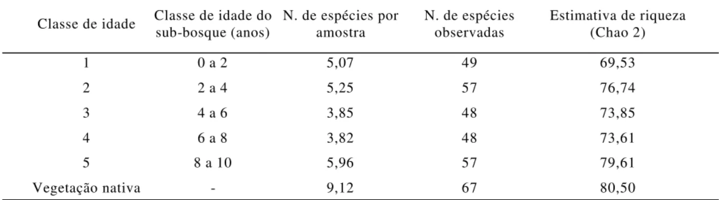 Tabela  2. Número médio de espécies por amostra e estimativa de riqueza em áreas de eucalipto e de vegetação nativa.