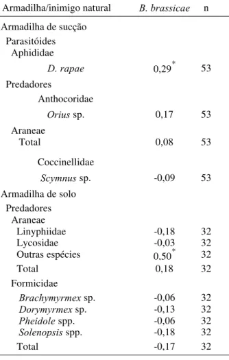 Tabela 1. Coeficientes de correlação (r) entre o número médio de formas ápteras de B. brassicae e o total de inimigos naturais capturados com armadilhas de sucção e de solo, durante todo o período de levantamento populacional.