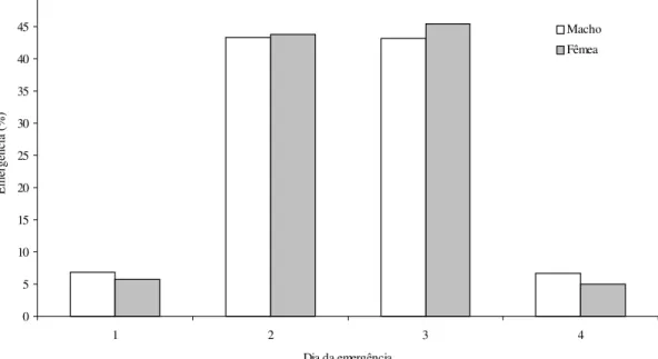 Figura 2. Ritmo de emergência de machos e fêmeas de P. citrella. Temperatura 28 ± 2°C, UR: 65 ± 10% e fotofase de 14h.
