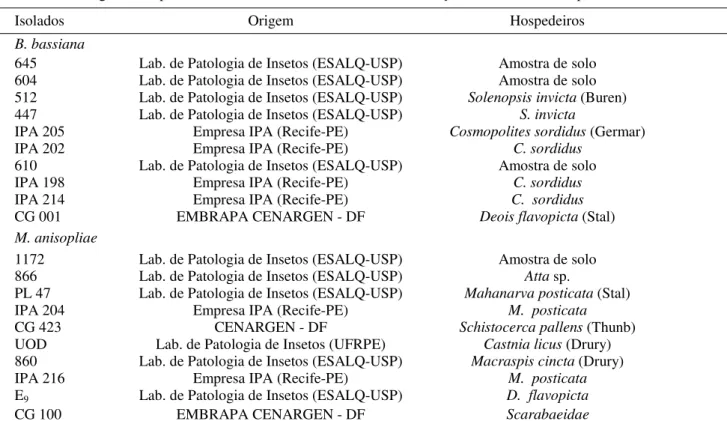 Tabela 1. Origem e hospedeiros dos isolados de B. bassiana e M. anisopliae utilizados em experimentos com C