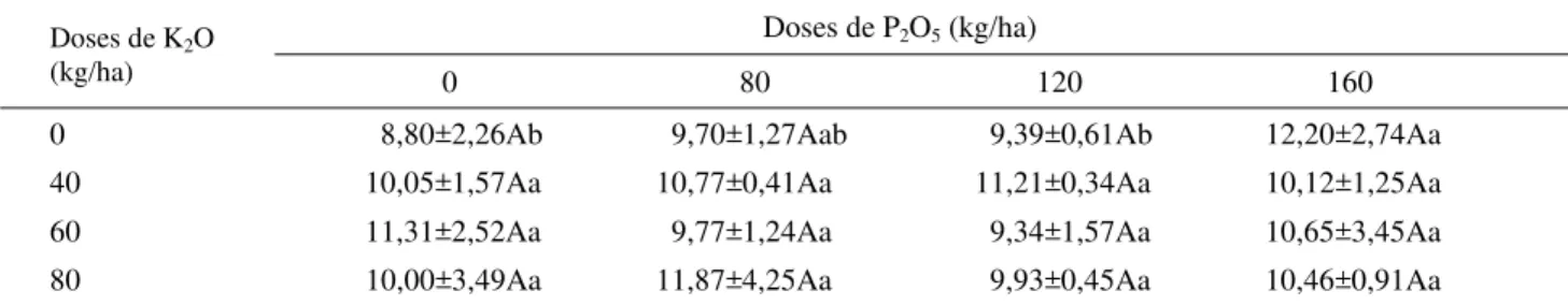 Tabela 4. Equações de regressão linear e coeficientes de correlação (r) entre os teores de nutrientes das folhas e o número de insetos amostrados através do método do pano durante todo o desenvolvimento da soja adubada com diferentes doses de fósforo e pot