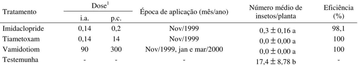 Tabela 2. Número médio de insetos por planta (X ± EP) e eficiência de controle de E. brasiliensis no campo exercido pelo inseticida vamidotiom na cultivar Niágara-Rosada.