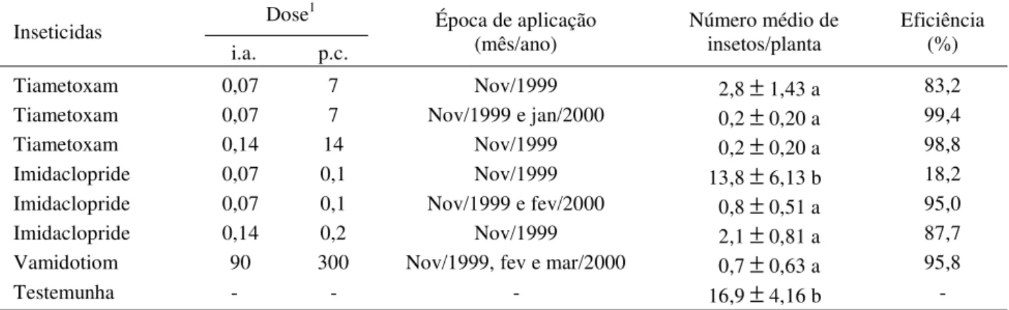 Tabela 3. Número médio de insetos por planta (X ± EP) e eficiência de controle de E. brasiliensis, em plantas de videira (porta-enxerto 101/14) exercida pelos inseticidas imidaclopride, tiametoxam e vamidotiom em diferentes épocas de aplicação.