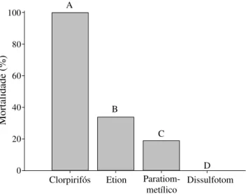 Tabela 2. Concentração letal para 99% (CL 99 ) dos indivíduos de L. coffeella e doses recomendadas para os inseticidas clorpirifós, dissulfotom, etiom e paratiom-metílico.