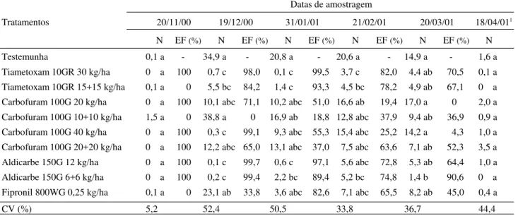 Tabela 1. Infestações de cigarrinha das raízes (N = ninfas + adultos em 1 m de sulco) e eficiência dos produtos aplicados (EF %), em relação à testemunha, em diferentes épocas, na variedade SP80-1842 – Ensaio 1