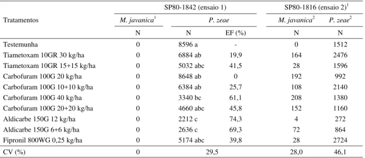 Tabela 3. Populações (N) de juvenis de segundo estágio de M. javanica e de adultos e juvenis de P