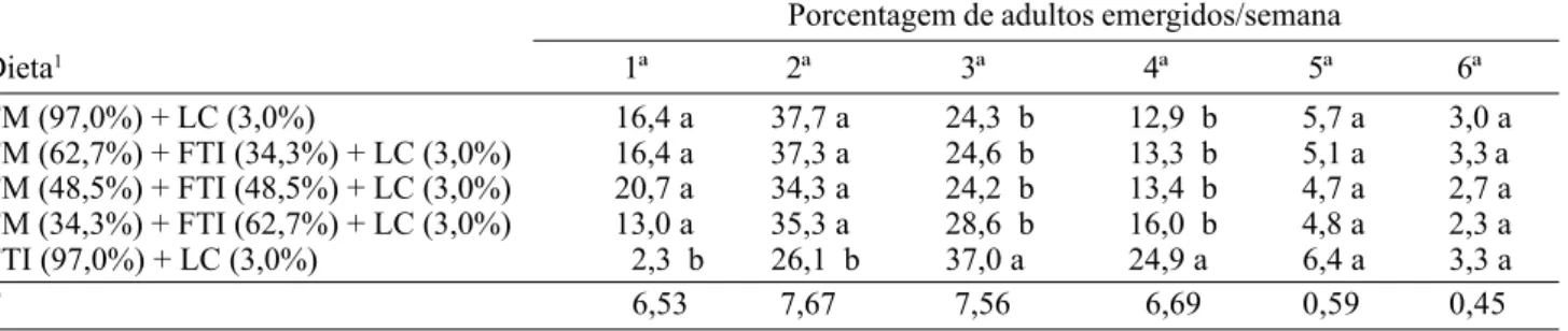 Tabela 4. Número de ovos por fêmea de A. kuehniella  criada a 25±1 o C, 70±10% de UR e 12h de fotofase em cinco dietas.