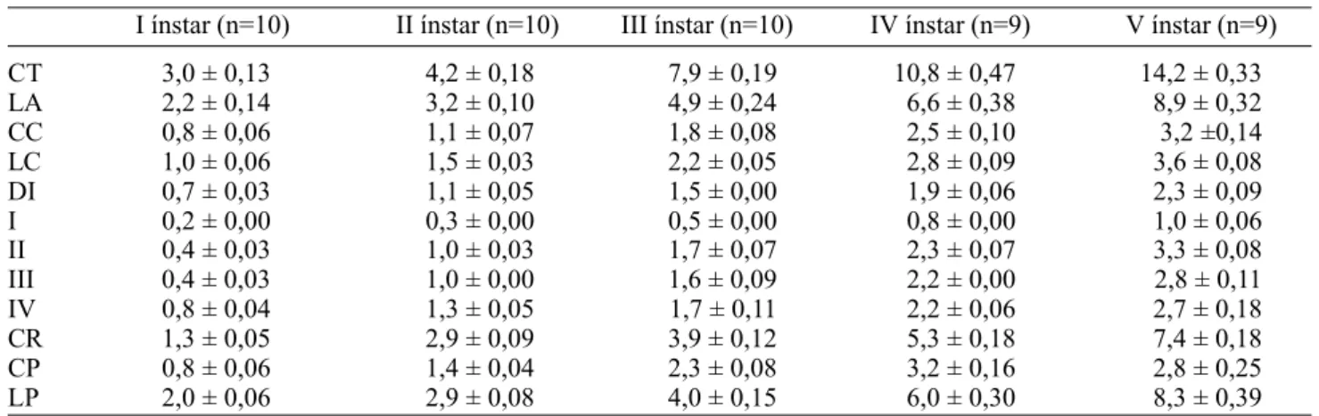 Tabela 1. Parâmetros morfométricos dos ínstares ninfais de L. deducta Walker, alimentadas com L