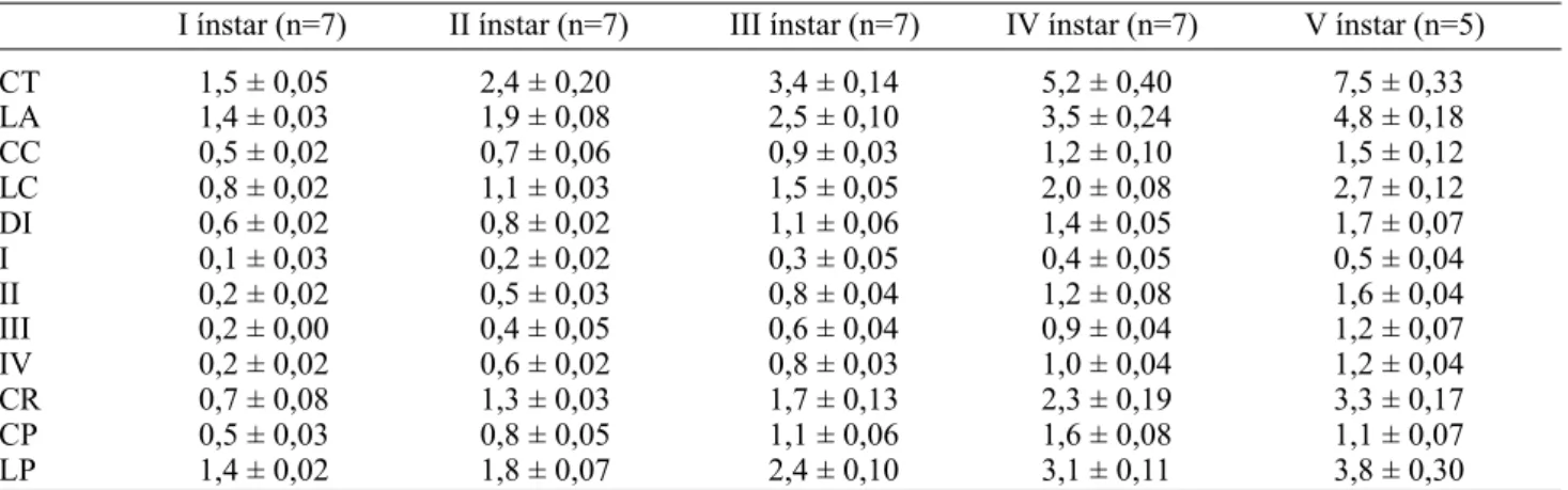 Tabela 2. Parâmetros morfométricos dos cinco ínstares ninfais de P. macunaima Grazia alimentadas com L