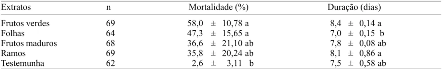 Tabela 1. Médias (± EP) de mortalidade e duração da fase de ovo de B. tabaci biótipo B, em tomateiro, após aplicação de extratos aquosos de diferentes estruturas vegetais de M