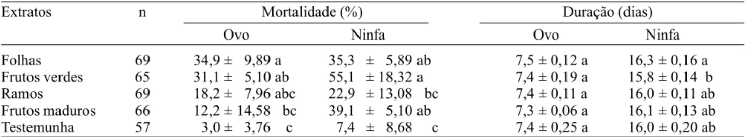 Tabela 3. Médias (± EP) de mortalidade e duração da fase de ovo de B. tabaci biótipo B, em tomateiro, após aplicação de extratos aquosos de diferentes estruturas vegetais de T