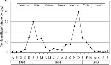 Figura 5. Flutuação populacional de D. citri em pomares da região Norte do Estado de São Paulo.