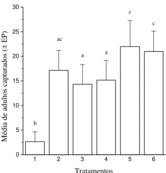 Figura 2. Média de adultos de R. palmarum capturados em armadilhas iscadas com duas taxas de liberação do rincoforol e cana-de-açúcar