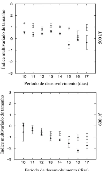 Figura 3. Relação entre tamanho (índice multivariado) e período de desenvolvimento de machos e fêmeas de  M.