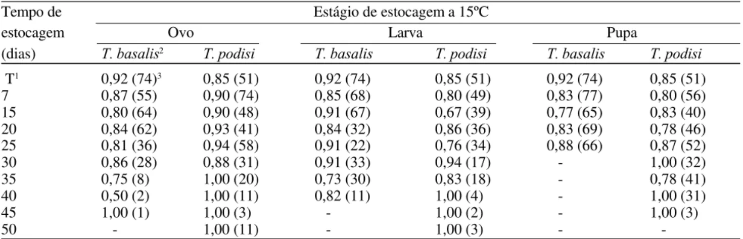 Tabela 2. Razão sexual de Trissolcus basalis e Telenomus podisi após estocagem a 15ºC em diferentes estágios.