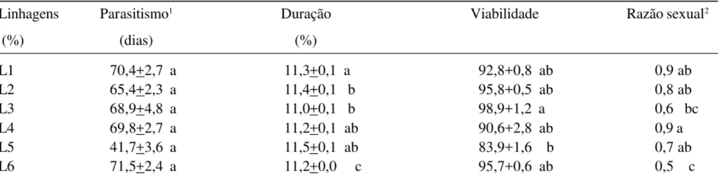 Tabela 3. Taxa de parasitismo, duração do ciclo ovo-adulto, viabilidade e razão sexual de seis linhagens de T