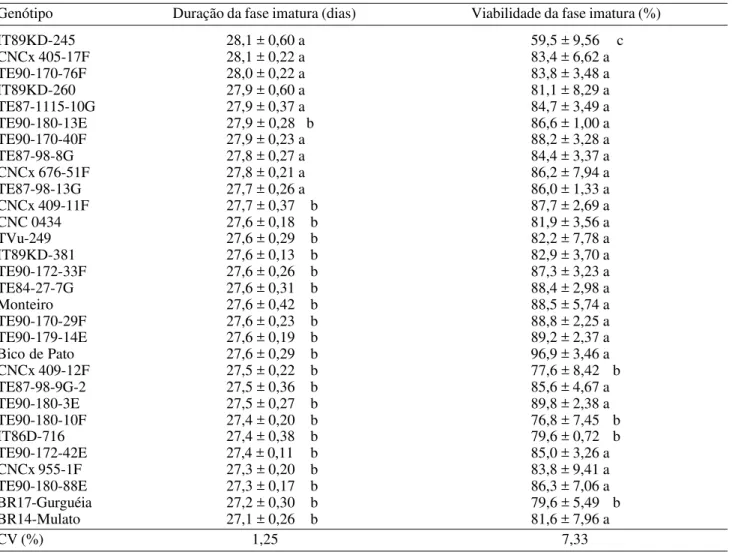 Tabela 2. Média (± IC) da duração e viabilidade da fase imatura de C. maculatus em genótipos de caupi