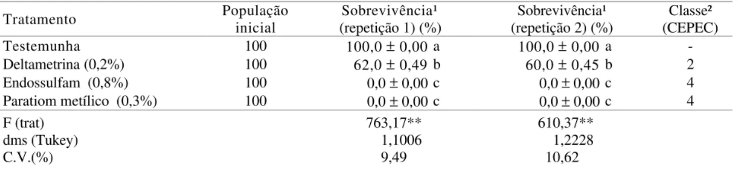 Tabela 1. Sobrevivência de operárias de A. chartifex spiriti em contato com superfície de vidro tratada e classes de seletividade dos  inseticidas  após 24h de  exposição