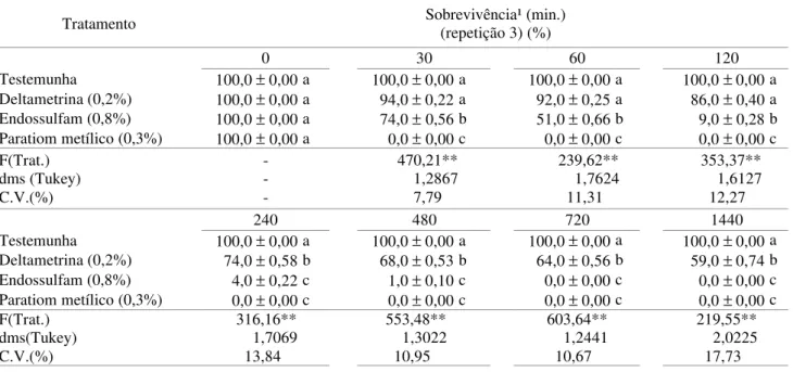 Tabela 2. Sobrevivência de operárias de  A. chartifex spiriti a intervalos variáveis de tempo, em contato com superfície de vidro tratada com inseticidas