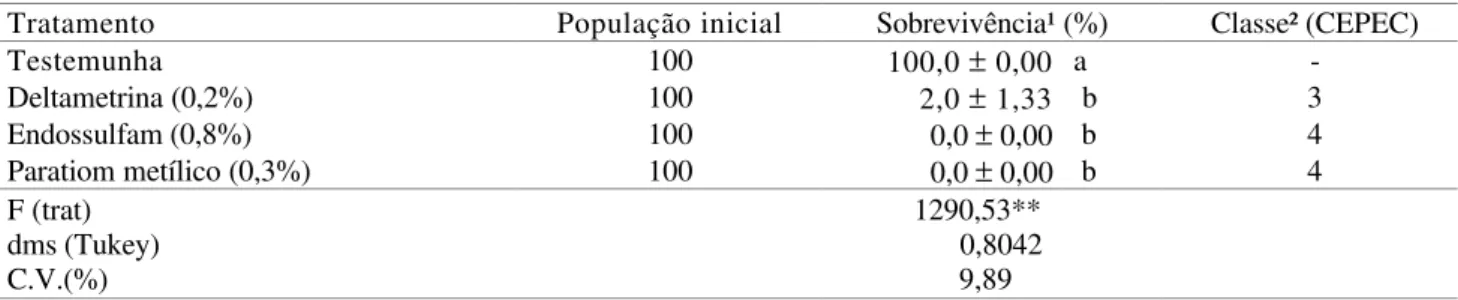 Tabela 4. Sobrevivência¹ de operárias de A. chartifex spiriti a intervalos variáveis de tempo, em contato com folhas de cacaueiros tratadas com endossulfam