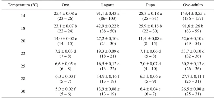 Tabela 1. Dias de duração (média ± EP) das fases de ovo, lagarta, pupa e período de desenvolvimento (ovo-adulto) de A.