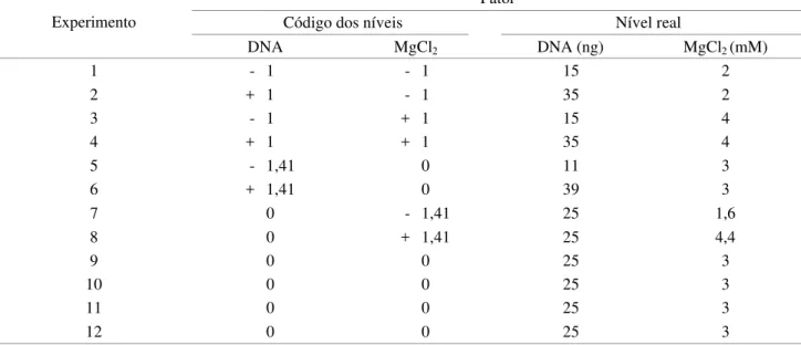 Tabela 3. Quantidade de DNA (mg) extraído/cabeça de operária máxima de A. sexdens rubropilosa, por meio de diferentes métodos.