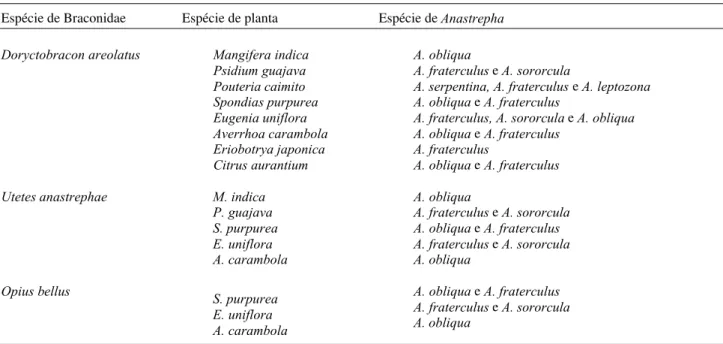 Tabela 1. Espécies de parasitóides Opiinae (Braconidae) coletadas em associação com espécies de moscas Anastrepha infestando diferentes espécies frutíferas em Seropédica, RJ (1997/1999).