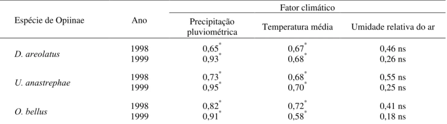 Tabela 3. Coeficientes de correlação linear (r) entre o número mensal de adultos de Opiinae (Braconidae) e os fatores climáticos