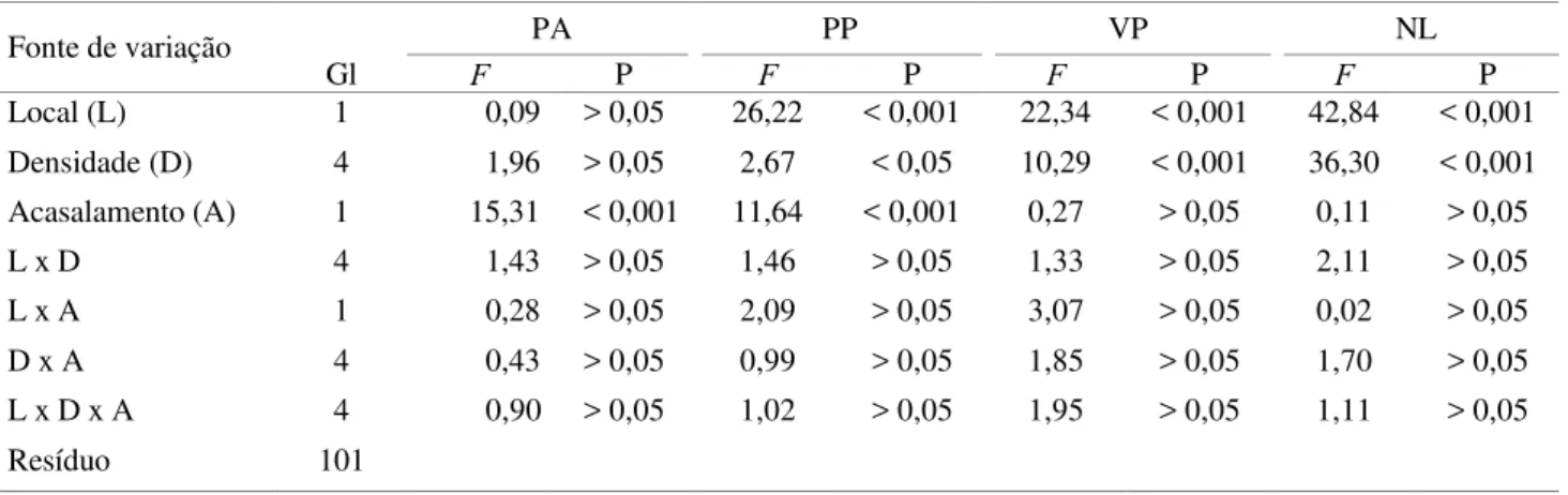 Tabela 1. Análise de variância do efeito das condições experimentais (L), densidade da presa (D) e estatus de acasalamento da fêmea de P