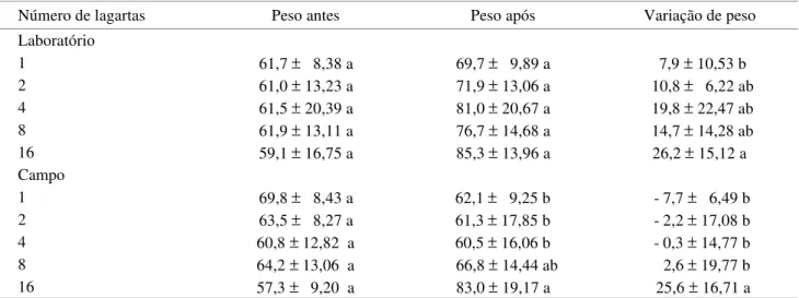 Tabela 2. Variação de peso (mg) 1  pré- e pós-predação de fêmeas de P. nigrispinus submetidas a diferentes densidades de A
