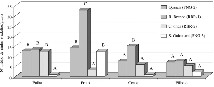 Figura 1. Número médio de ninfas e adultos de  T. laetus em diferentes estruturas das planta de quatro cultivares de abacaxi, no período de fevereiro de 1993 a dezembro 1997