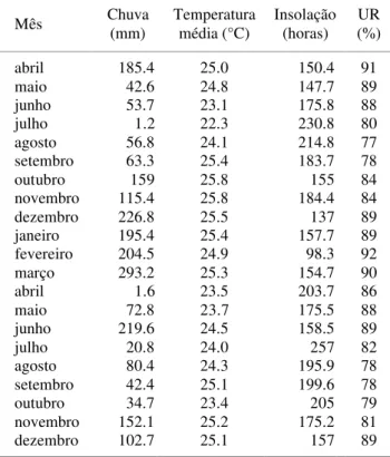Figura 2.  Dinâmica populacional de T. laetus em função das fases fenológicas da cultura do abacaxi, no período de fevereiro de 1994 a dezembro 1997